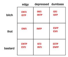 Entj And Infj, Intj Enfp, Entp Personality Type, Mbti Charts, Alignment Chart, Istp Personality, Infp Personality Type, Intp Personality Type, Intp T