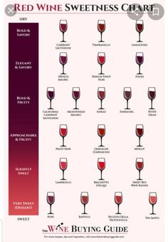 a wine glass chart showing the different types of red wine in each glass and how to use it