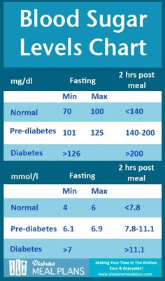 Blood Sugar Levels Chart, Sugar Level Chart, Autogenic Training, Blood Sugar Chart, Blood Sugar Level Chart, Sugar Level, Medical Knowledge, Lower Blood Sugar, Blood Sugar Levels