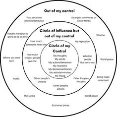 Circles of control and influence In And Out Of Control Activity, Things In My Control Circle, Learn Unlearn Relearn, Locus Of Control Activities, Circle Of Control Worksheet, Circles Of Control, Locus Of Control Worksheets, In My Control Out Of My Control, Therapy Tools For Teens