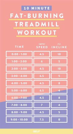 Easy fat-burning treadmill workout. #motivationmonday #easyworkouts Treadmill Workout Fat Burning, Workout Morning, Treadmill Workouts, Treadmill Workout, 10 Minute Workout, Yoga Training, Diet Keto