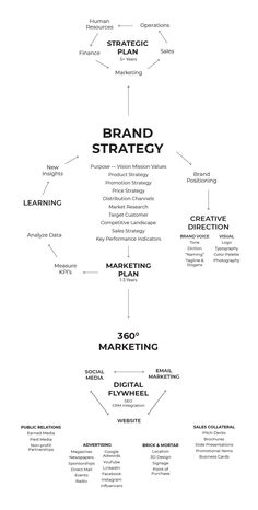 a diagram with the words brand strategy written in black and white on top of it