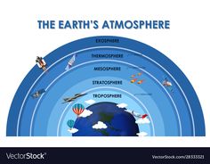 the earth's atmosphere is shown in this diagram