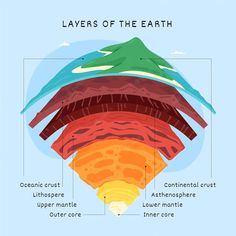 layers of the earth are shown in this diagram, with different layers labeled below them