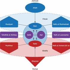 a diagram showing the different parts of an islamic language