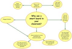 a diagram with words describing how to use a smart board in your classroom?