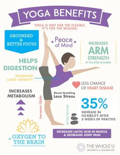 the benefits of yoga for your health and well - being body info poster, with an image of a woman doing yoga