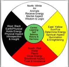 the four elements of an energy wheel