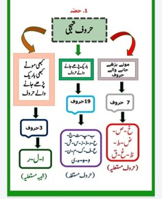 an arabic text diagram with different languages and numbers on it, including two arrows pointing to the