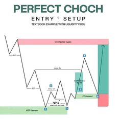 the perfect choice entry and setup for text book example with liquidity pool