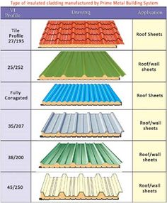 different types of metal roofing sheets with names and description for each type of building material