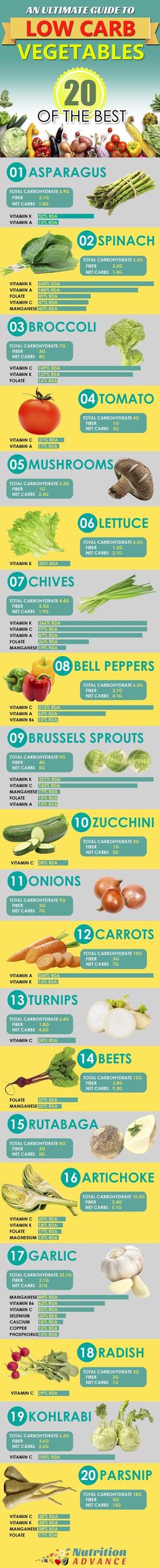 Low Carb Vegetables - nutrition per 100g. What are the best choices for a low carb (LCHF) diet? These vegetables are some of the most nutrient-dense yet lowest in carbs. Well, 19 of them anyway.... parsnips are there mainly because of how good they taste! Meals For A Week, Carb Cycling Diet, High Carb Foods, Low Carb Veggies, Nutrition Sportive, Diet Meals, Low Carb Vegetables, Lchf Diet, Vegetable Nutrition