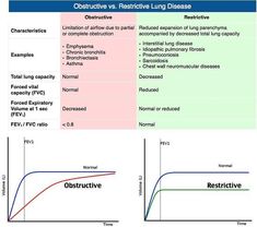 the effects of obstructive and restructive living diseases on humans