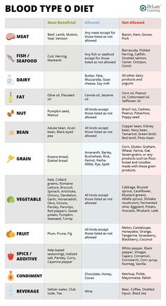 Blood Type Chart, Egg And Grapefruit Diet, O Blood Type, Type Chart