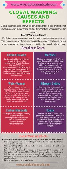 Global warming: Causes and Effects Climate Art, Chemistry Ideas, Industrial Pollution, What Is Climate, Cause And Effect, Weight Reduction, Environmental Science, Earth Science, Of The Earth