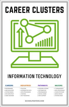 Career Clusters Information Technology Poster Information Technology Career, Technology Poster, Career Clusters, Technology Careers, Technology Posters, Career Exploration, High School Classroom, Student Resources, Data Processing