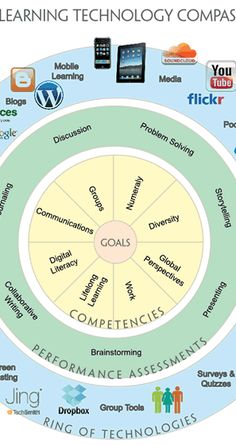 a circular diagram with the words learning technology compass written in different languages on each circle