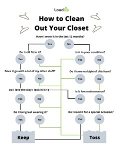 the flow diagram for how to clean out your closet