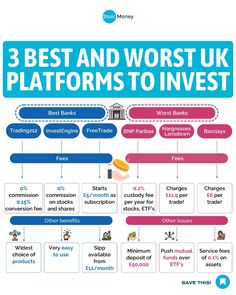 the 3 best and worst uk platforms to invest in 2013 infographical graphic by