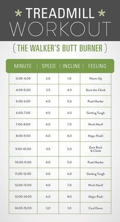 the treadmill workout chart for runners