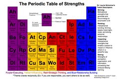 the periodic table of strengths is shown in red, yellow and blue with words on it