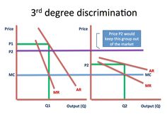 the price and demand diagram for three different markets