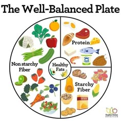 #nutrition #nutrição #nutritiontips #health #healthyliving #healthcare #diet #dietandnutrition #dietplans Nutrition For Dummies, Harvard Healthy Eating Plate, Balance Plate Healthy Meals, Eating Balanced Meals, Good Balanced Diet, Food Rules Healthy, How To Balance Your Plate, Nutrient Balanced Meals, Well Balanced Plate