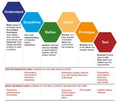 a diagram that shows the different levels of an employee's life cycle and how to use it