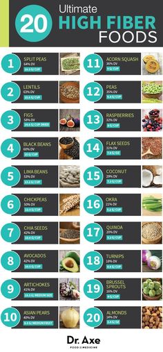 Fibre is essential for good digestion and helps utilise the food we eat to maximum efficiency. Go with your gut and ensure you get your daily fibre from a variety of these sources. More Smoothie Detox, Fiber Foods, Fiber Rich, Detox Smoothie