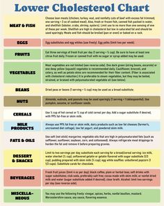 Printable Lower Cholesterol Chart Low Cholesterol Food List, Meal Control, Foods To Lower Cholesterol, Low Cholesterol Meal Plan, Cholesterol Friendly Recipes, Low Cholesterol Diet Plan, Foods To Reduce Cholesterol, High Cholesterol Diet, Ways To Lower Cholesterol