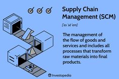 an advertisement for supply chain management scm, which includes the flow of goods and services that transform raw materials into final products