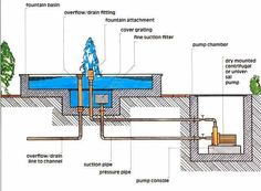 an image of a diagram of a water source and drainage system that is labeled in the following words