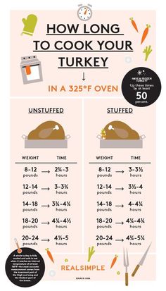 an info poster showing how to cook your turkey in less than 30 minutes or less