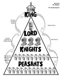 a pyramid with the words king lord knights and pesants