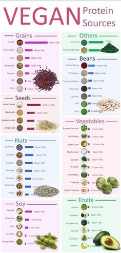 Vegan Protein Sources Chart, Protein Chart, Pancakes Low Carb, Protein Cupcakes, Smoothies Vegan