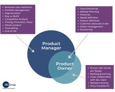 the product manager diagram with two circles labeled product owner, product owner and product management