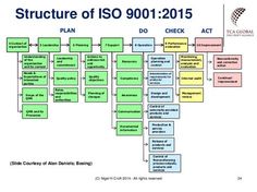 the structure of isq901 - 2013, which includes several different types of information