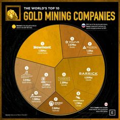 the world's top 10 gold mine companies infographical poster - click to enlarge