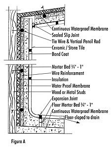 an image of a section of a wall with different sections labeled in the text below