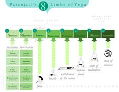 a diagram showing the benefits of yoga and how to use it in different stages of life