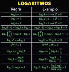 logarimos and regra exemplos are shown in the table below