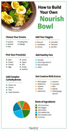 a poster showing how to build your own nourish bowl