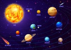 the solar system with all its planets