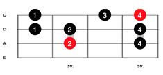 the guitar chords are arranged in order to form an eight - string pattern, which includes four