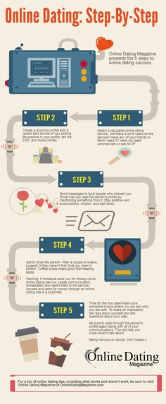 Online Dating: Step by Step - an infographic created by Online Dating Magazine to show the five steps for online dating success. Dating Ideas, Infographic Poster, Dating Advice Quotes, Safety 1st, Dating Rules, Plaza Hotel, Single Dating, Dating Again