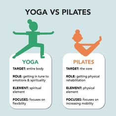 the differences between yoga and pilates are shown in this graphic above it is an image