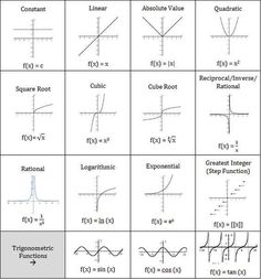 different types of graphs and their functions in the form of an ordered graph, with one line