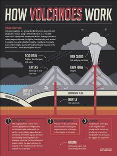 how volcanos work info poster