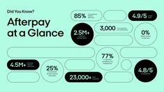 an info poster with the words, afterpay at a glance and percentages