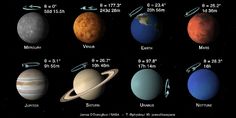 the solar system with all its planets and their names in english, spanish, and german